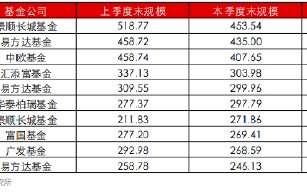 葛兰二季度在管基金规模缩水51亿 旗下中欧医疗健康跑输业绩比较基准