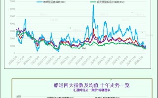 一张图：波罗的海指数因海岬型船和巴拿马型船运费下跌而下滑