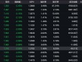 中美贸易摩擦缓和，现货黄金单日重挫3%！黄金股普跌，金饰最高跌20元/克