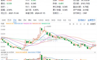 龙头地产多数收涨，地产ETF（159707）拉升近1%！楼市积极信号浮现，板块有望继续修复