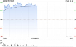 康方生物午后涨超3% 此前获华福证券给予“买入”评级