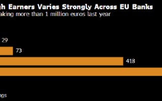 投资银行成欧洲造梦工厂 年薪百万梯队不断壮大