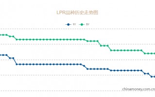 LPR降息！1年期和5年期利率均下调10个基点，释放什么信号？机构最新解读