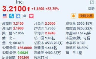 法拉第未来暴涨超82% 将向知名企业家Luke Hans交付一辆FF 91