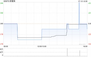 新耀莱拟折让约18.99%配售7487.94万股认购股份 净筹约4640万港元