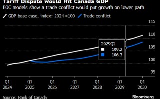 加拿大央行行长预计与美国的关税战将导致产出下降近3%