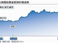 国际金价再创新高： 这轮行情来得快，去得更快？