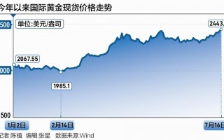 国际金价再创新高： 这轮行情来得快，去得更快？