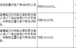 淄博淄川农商行因未按规定履行客户身份识别义务被罚60万元