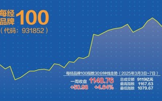 每经品牌100指数上周涨4.64% 再创新高