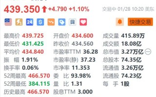 美股异动｜微软涨1.1% 市场预期第二财季营收将同比增长11%