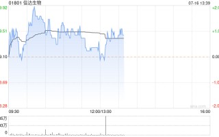 野村：维持信达生物“买入”评级 目标价升至55.87港元