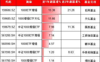 天弘基金上报A500增强ETF，值得买吗？旗下1000增强ETF规模缩水92%：高收益ETF为何难逃“迷你基”魔咒？