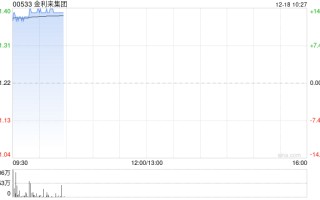金利来集团复牌高开逾13% 获主席曾智明溢价约24.85%提私有化