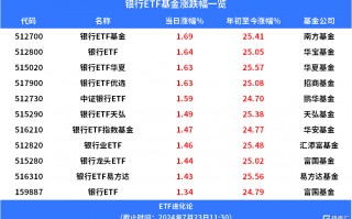 银行ETF基金、银行ETF优选上涨，银行ETF华夏、银行ETF易方达年内涨超25%，主动偏股型基金二季度小幅加仓银行股