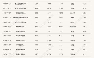 CPO概念活跃，多只有相关布局的基金今日涨超2%