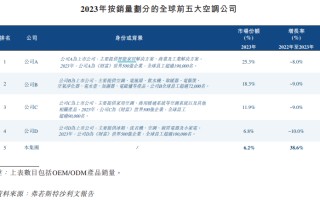 奥克斯上市前夕派息37.90亿分红率达57%、借款却持续走高 市场份额6.4%与格力电器十年纠纷未了