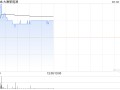 大唐新能源早盘涨超2% 6月完成发电量同比增加8.89%