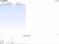 硅鑫集团盘中涨近20%拟收购矿业公司 探明金矿潜在储量达1万吨