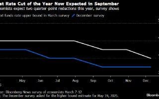经济学家预计美联储2025年降息两次 从9月开始