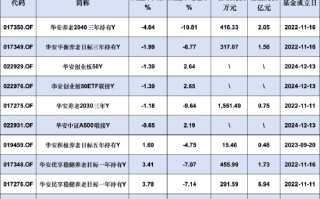 华安基金本月新增3只个人养老金产品！旗下10只产品6个亏，最高两年跑输业绩基准10.81%