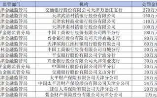 多家金融机构被罚！罚单合计金额超千万元