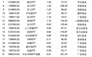 最受青睐ETF：1月16日华夏科创50ETF获净申购16.35亿元，嘉实科创芯片ETF获净申购8.09亿元