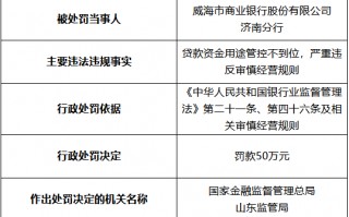 威海市商业银行济南分行被罚50万元：贷款资金用途管控不到位 严重违反审慎经营规则