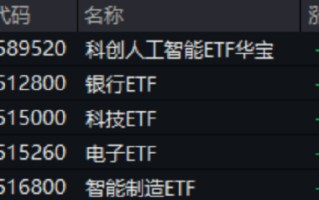 三大指数集体回调！AI+银行成今日避风港，银行ETF（512800）盘中创新高！金融科技单边下挫