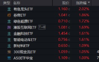 关键时刻，券商出手！大盘重返3400点！稀土点燃有色金属行情，159876劲涨2%创阶段新高