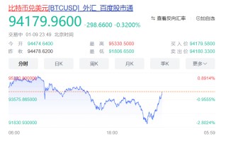 大震荡！超18万人爆仓