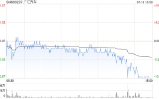 广汇汽车跌停收报0.87元 或提前锁定退市名额