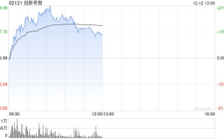 创新奇智早盘涨超12% 机构看好2025年工业AI加速渗透