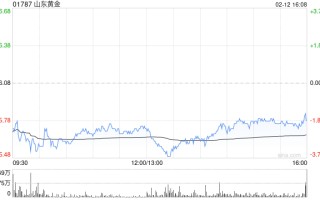 建银国际：予山东黄金“跑赢大市”评级 目标价升至22.4港元