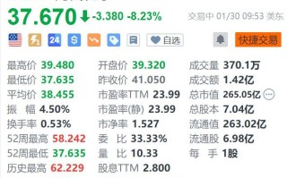 美股异动｜陶氏化学跌超8.2% Q4销售额同比下降2%不及预期