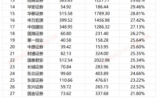 西南证券业务结构严重“偏科”：依赖行情业务收入占比超80% IPO项目撤否率高达100%|数说券商自营