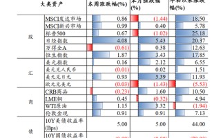 中银策略：A股开门红行情可期，聚焦非银及科技主线