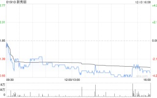 新秀丽12月13日耗资约1067.48万港元回购50.43万股