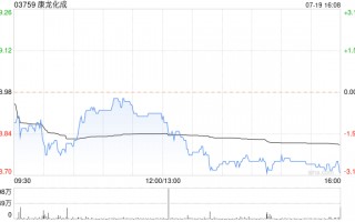 康龙化成预计上半年归母净利润10.55亿至11.43亿元 同比增加34%至45%