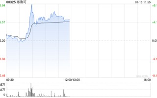 布鲁可早盘涨超5% IP赋能成长公司收入规模持续高增