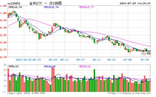 金融科技多股大涨！赢时胜20CM涨停，御银股份一字板，金融科技ETF（159851）涨逾1.5%