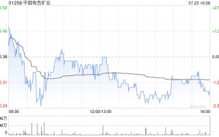 中国有色矿业发盈喜 预期上半年公司拥有人分占利润约为2.17亿美元同比增加约17%