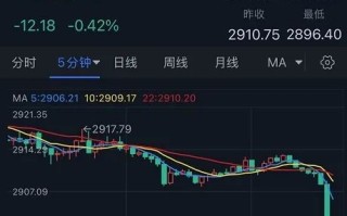 特朗普大消息引发抛售潮突袭！金价短线大跌17美元 FXStreet分析师黄金技术分析