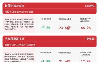 汽车板块调整，智能汽车50ETF(516590)、汽车零部件ETF(159565)等产品受市场关注