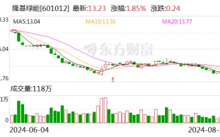 硅片巨头TCL 中环、隆基绿能同时涨价 业内：龙头企业应继续控制生产负荷 让价格回归理性