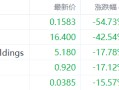 美股异动丨奥斯汀科技集团跌54.73%，为跌幅最大的中概股