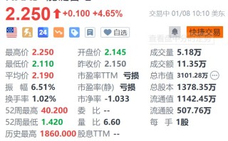 能链智电涨4.65% 战略合作伙伴快电携手哈尔滨“碳惠冰城”助力亚冬会新能源出行