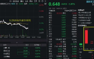 突发！国防军工加速走低，内蒙一机跌停，长城军工跌逾6%！512810溢价频现，资金逢跌抢筹？