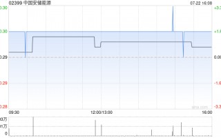 中国安储能源拟1亿港元收购Rosy Estate Global Limited全部股权的29%