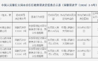 山西浑源农村商业银行被罚13.6万元：因未按照规定对异议信息进行标注 异议处理超期